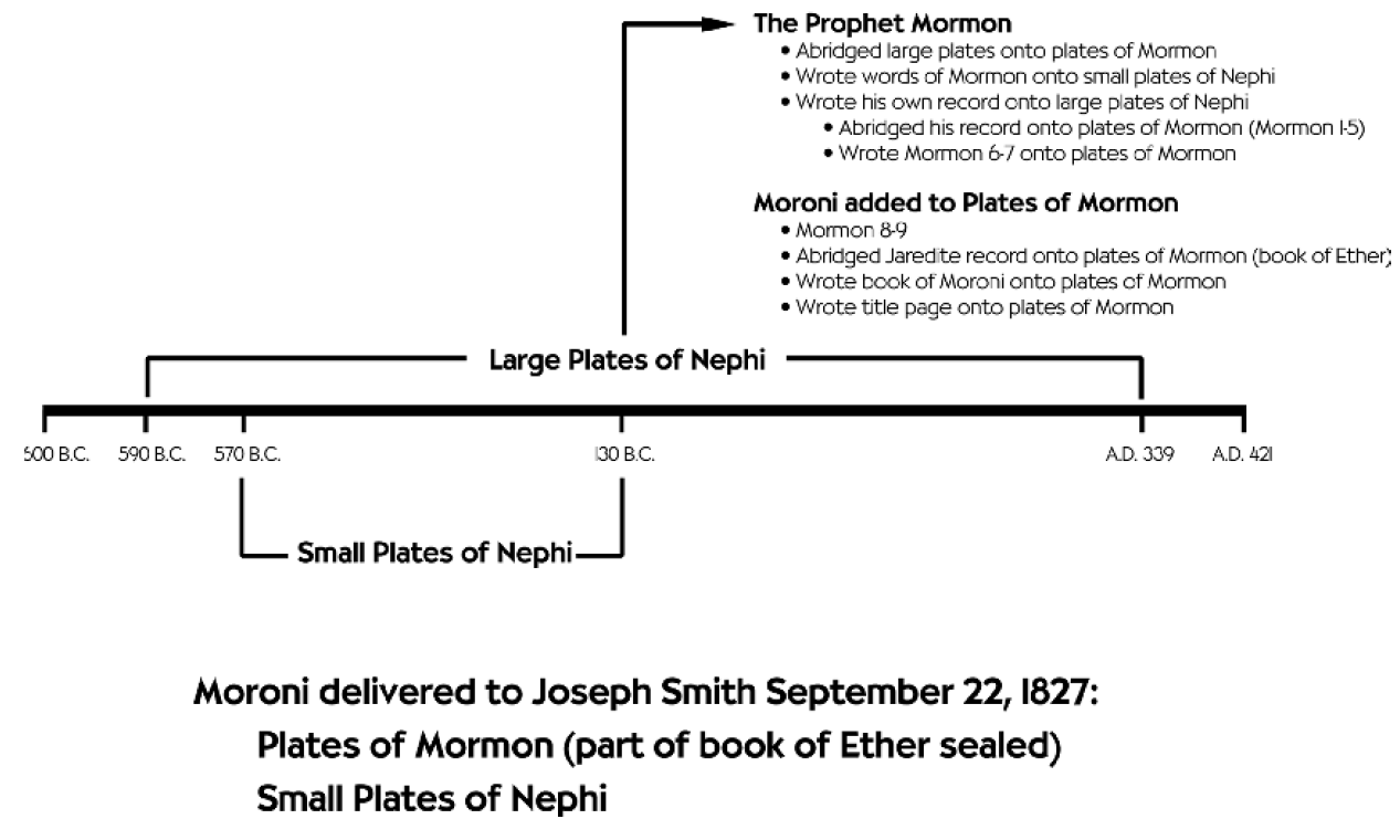 Book Of Mormon Plates